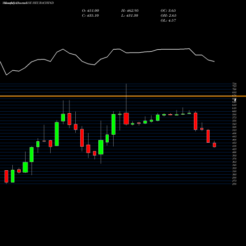 Monthly charts share HEUBACHIND Heubach Colorants Ind Ltd NSE Stock exchange 