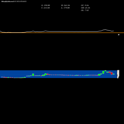 Monthly charts share HEXATRADEX Hexa Tradex Limited NSE Stock exchange 