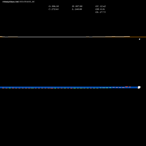 Monthly charts share HEXATRADEX_BE Hexa Tradex Limited NSE Stock exchange 