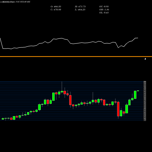 Monthly charts share HEXAWARE Hexaware Technologies Limited NSE Stock exchange 