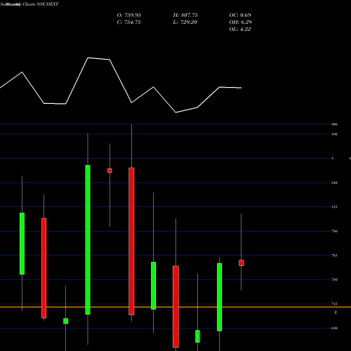 Monthly charts share HEXT Hexaware Technologies Ltd NSE Stock exchange 