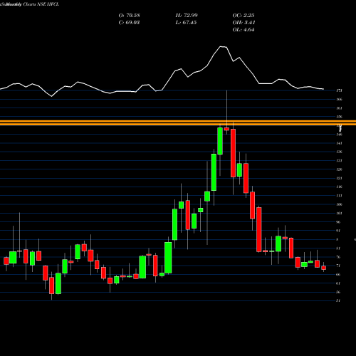 Monthly charts share HFCL Himachal Futuristic Communications Limited NSE Stock exchange 