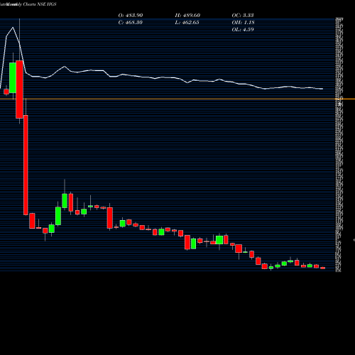 Monthly charts share HGS Hinduja Global Solutions Limited NSE Stock exchange 