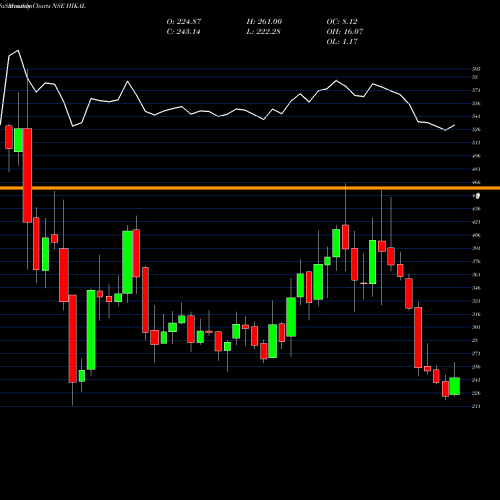 Monthly charts share HIKAL Hikal Limited NSE Stock exchange 