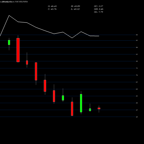 Monthly charts share HILINFRA Highway Infrastructure L NSE Stock exchange 