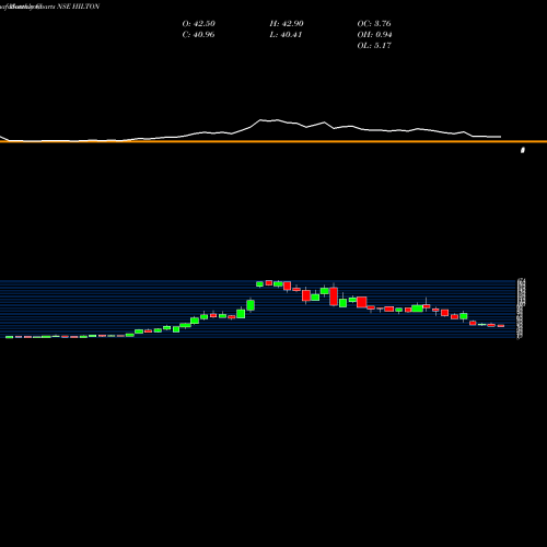 Monthly charts share HILTON Hilton Metal Forging Limited NSE Stock exchange 