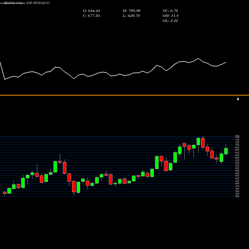 Monthly charts share HINDALCO Hindalco Industries Limited NSE Stock exchange 