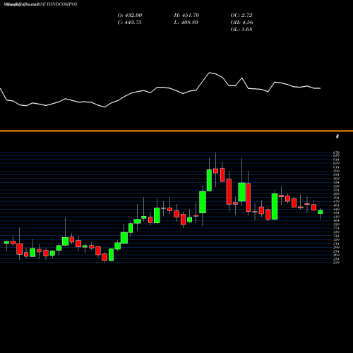 Monthly charts share HINDCOMPOS Hindustan Composites Limited NSE Stock exchange 