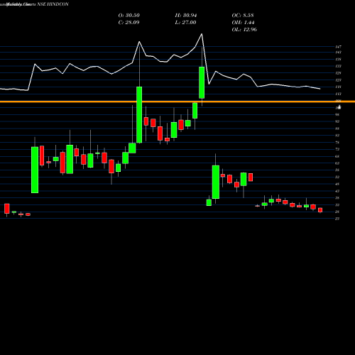 Monthly charts share HINDCON Hindcon Chemicals Limited NSE Stock exchange 