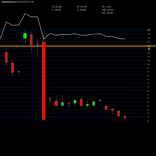 Monthly charts share HINDCON_BE Hindcon Chemicals Limited NSE Stock exchange 
