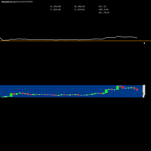 Monthly charts share HINDCOPPER Hindustan Copper Limited NSE Stock exchange 