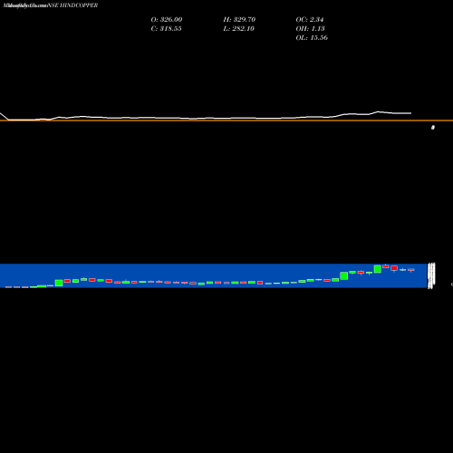 Monthly charts share HINDCOPPER Hindustan Copper Limited NSE Stock exchange 