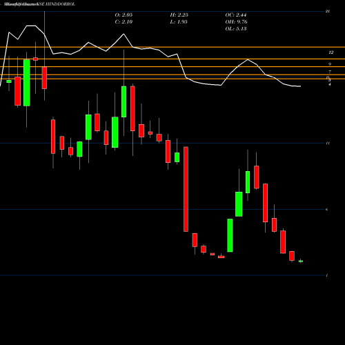 Monthly charts share HINDDORROL Hindustan Dorr-Oliver Limited NSE Stock exchange 