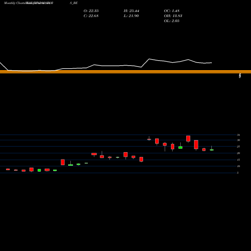 Monthly charts share HINDMOTORS_BE Hindustan Motors Limited NSE Stock exchange 