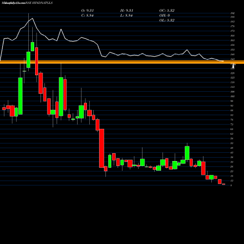Monthly charts share HINDNATGLS Hindusthan National Glass & Industries Limited NSE Stock exchange 