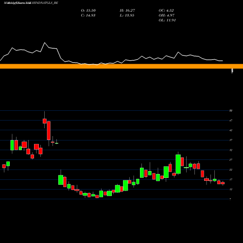 Monthly charts share HINDNATGLS_BE Hind Natl Glass & Ind Ltd NSE Stock exchange 