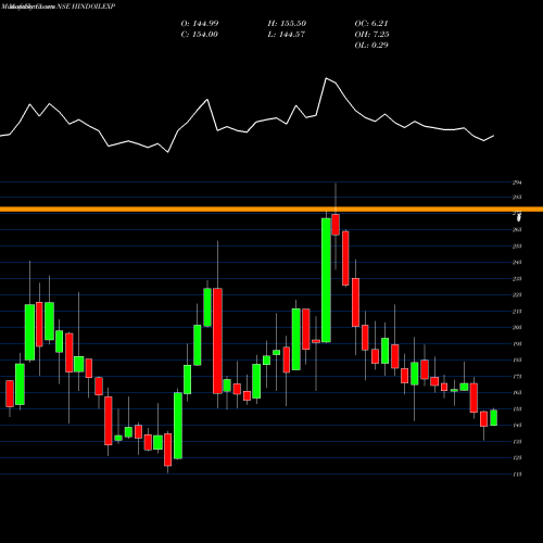 Monthly charts share HINDOILEXP Hindustan Oil Exploration Company Limited NSE Stock exchange 