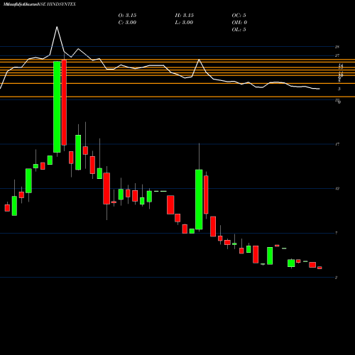 Monthly charts share HINDSYNTEX Hind Syntex Limited NSE Stock exchange 
