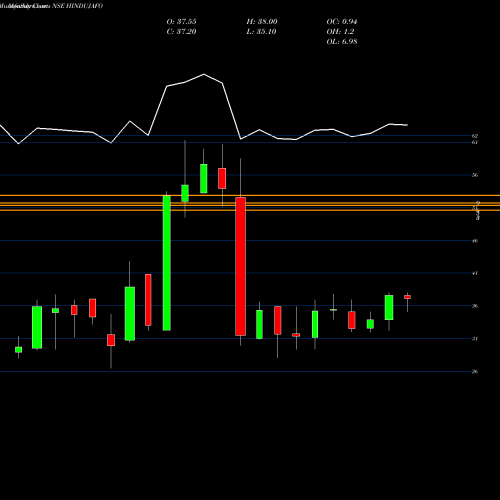 Monthly charts share HINDUJAFO Hinduja Foundries Limited NSE Stock exchange 