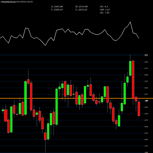 Monthly charts share HINDUNILVR Hindustan Unilever Limited NSE Stock exchange 