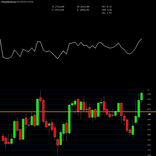 Monthly charts share HINDUNILVR Hindustan Unilever Limited NSE Stock exchange 