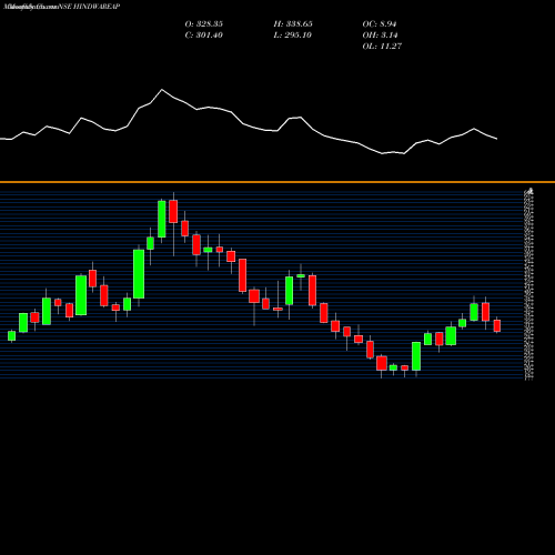 Monthly charts share HINDWAREAP Hindware Hme Inovaton Ltd NSE Stock exchange 