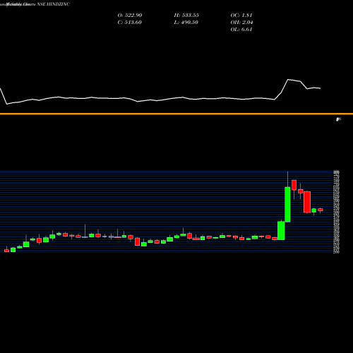 Monthly charts share HINDZINC Hindustan Zinc Limited NSE Stock exchange 