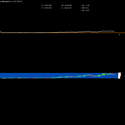 Monthly charts share HIRECT Hind Rectifiers Limited NSE Stock exchange 