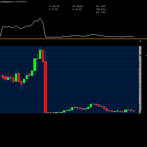 Monthly charts share HITECH Hi-Tech Pipes NSE Stock exchange 