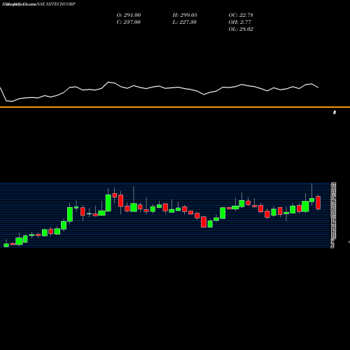 Monthly charts share HITECHCORP Hitech Corporation Limited NSE Stock exchange 