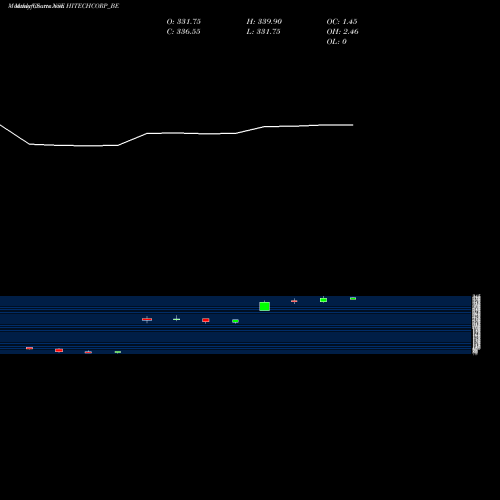 Monthly charts share HITECHCORP_BE Hitech Corporation Ltd NSE Stock exchange 