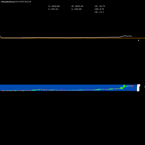 Monthly charts share HITECHGEAR Hi-Tech Gears Limited NSE Stock exchange 
