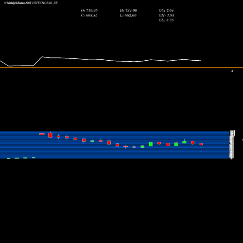 Monthly charts share HITECHGEAR_BE The Hi-tech Gears Limited NSE Stock exchange 