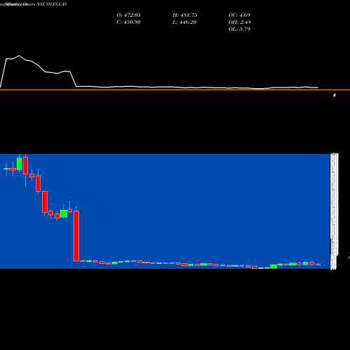 Monthly charts share HLEGLAS Hle Glascoat Limited NSE Stock exchange 