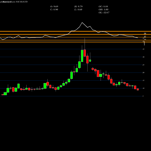 Monthly charts share HLVLTD Hlv Limited NSE Stock exchange 