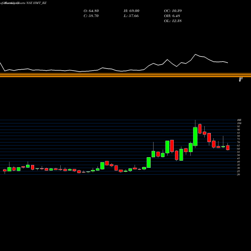 Monthly charts share HMT_BZ Hmt Ltd - NSE Stock exchange 