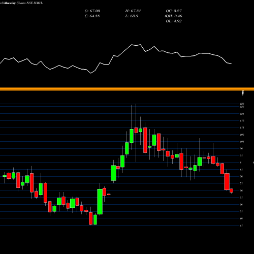Monthly charts share HMVL Hindustan Media Ventures Limited NSE Stock exchange 