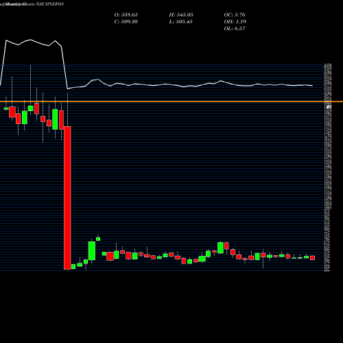 Monthly charts share HNDFDS Hindustan Foods Limited NSE Stock exchange 