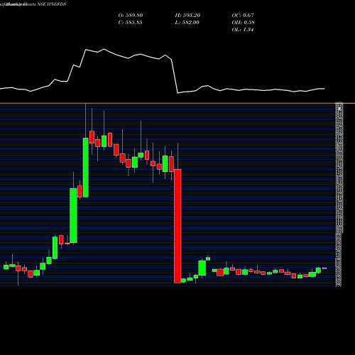 Monthly charts share HNDFDS Hindustan Foods Limited NSE Stock exchange 