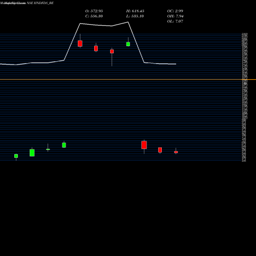 Monthly charts share HNDFDS_BE Hindustan Foods Limited NSE Stock exchange 