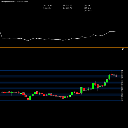 Monthly charts share HNGSNGBEES GOLDMAN SACHS HANG HANG SENG BE NSE Stock exchange 