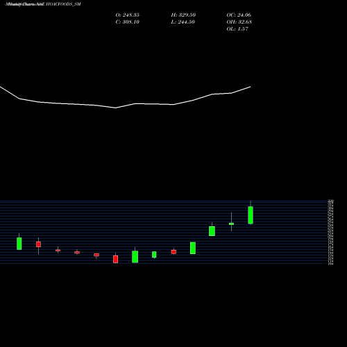Monthly charts share HOACFOODS_SM Hoac Foods India Limited NSE Stock exchange 