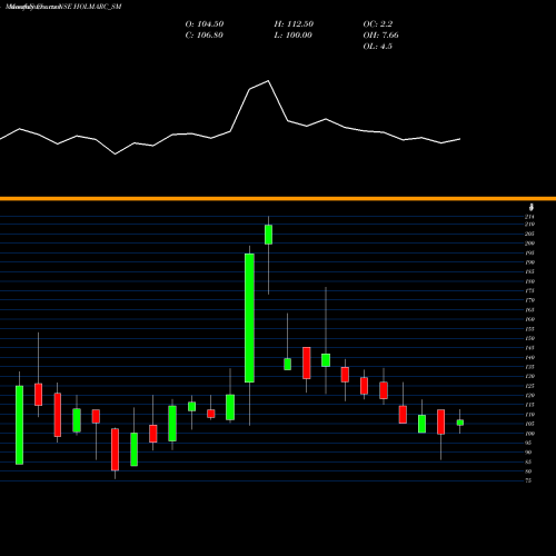 Monthly charts share HOLMARC_SM Holmarc Opto Mechatro L NSE Stock exchange 