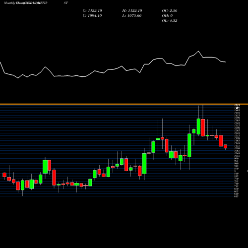 Monthly charts share HOMEFIRST Home First Fin Co Ind Ltd NSE Stock exchange 