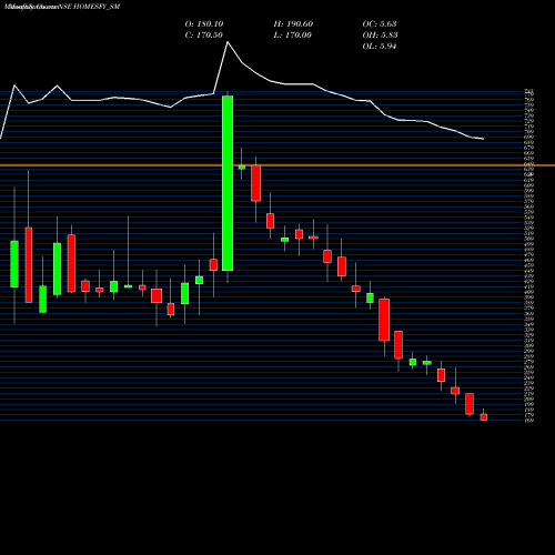 Monthly charts share HOMESFY_SM Homesfy Realty Limited NSE Stock exchange 
