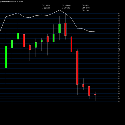 Monthly charts share HONASA Honasa Consumer Limited NSE Stock exchange 