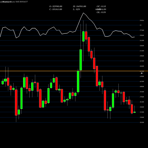 Monthly charts share HONAUT Honeywell Automation India Limited NSE Stock exchange 