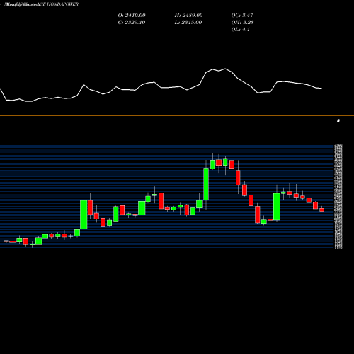Monthly charts share HONDAPOWER Honda Siel Power Products Limited NSE Stock exchange 