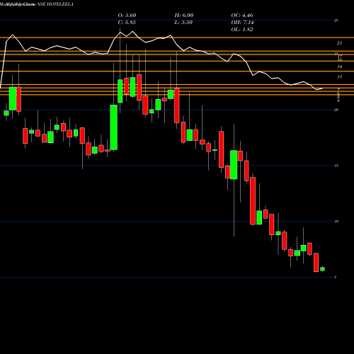 Monthly charts share HOTELEELA Hotel Leela Venture Limited NSE Stock exchange 
