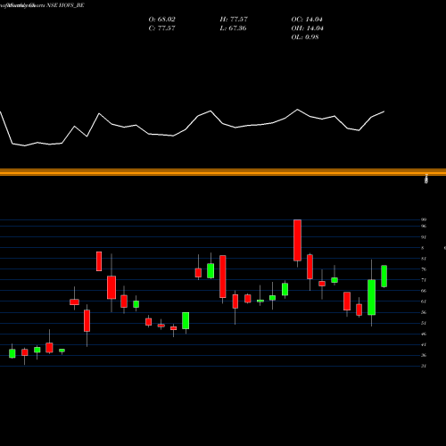 Monthly charts share HOVS_BE Hov Services Ltd NSE Stock exchange 